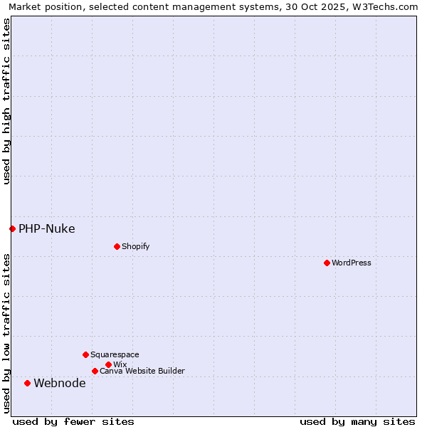 Market position of WordPress vs. Webnode vs. PHP-Nuke