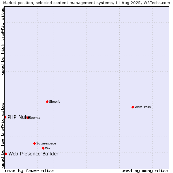 Market position of WordPress vs. Web Presence Builder vs. PHP-Nuke