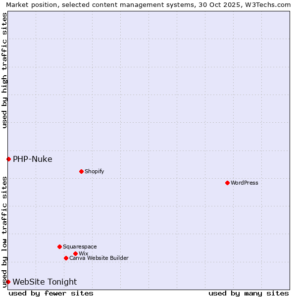 Market position of WordPress vs. PHP-Nuke vs. WebSite Tonight