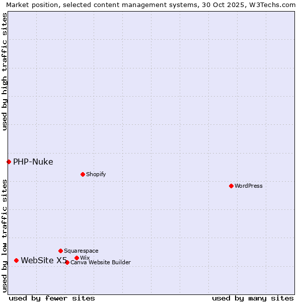 Market position of WordPress vs. WebSite X5 vs. PHP-Nuke