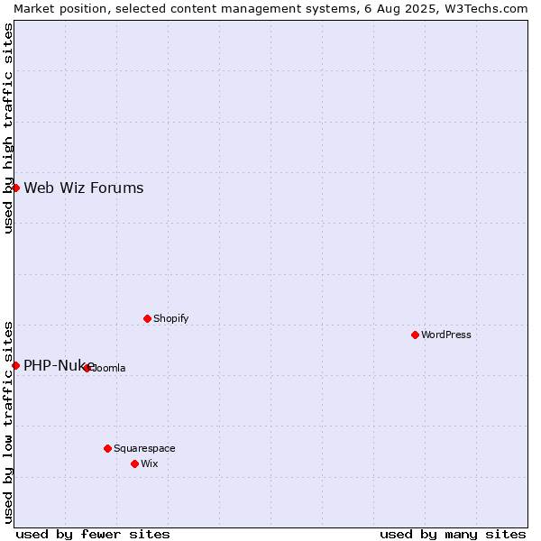 Market position of WordPress vs. PHP-Nuke vs. Web Wiz Forums