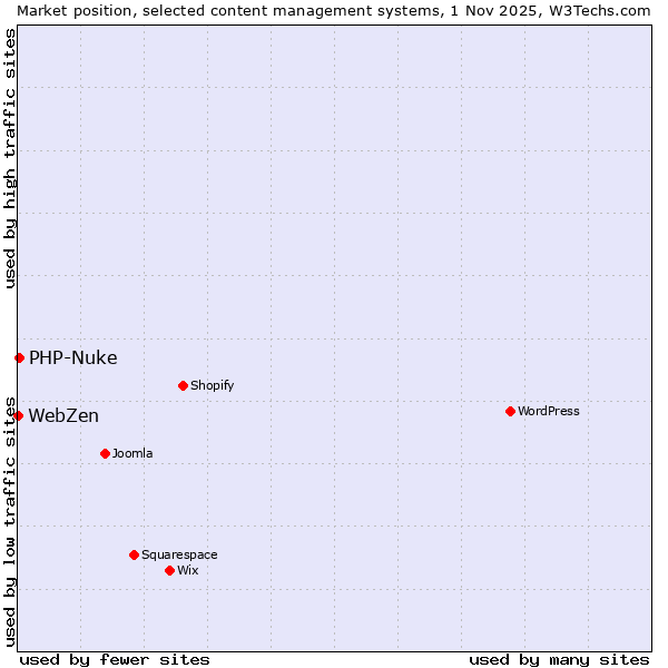 Market position of WordPress vs. PHP-Nuke vs. WebZen
