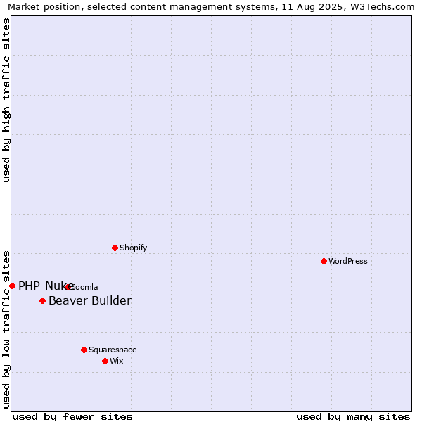 Market position of WordPress vs. Beaver Builder vs. PHP-Nuke
