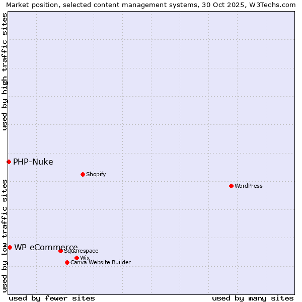Market position of WordPress vs. WP eCommerce vs. PHP-Nuke