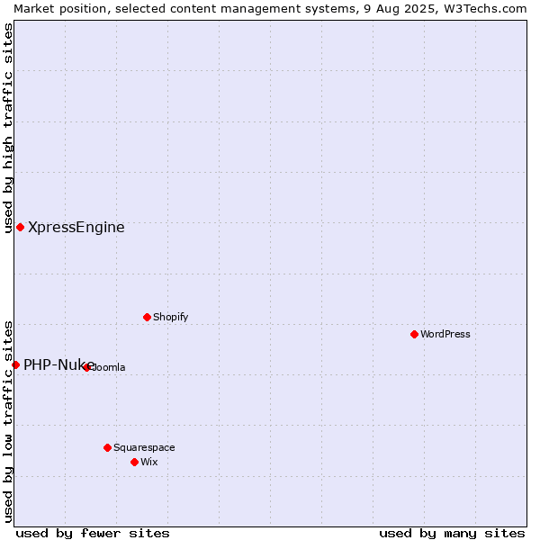 Market position of WordPress vs. XpressEngine vs. PHP-Nuke
