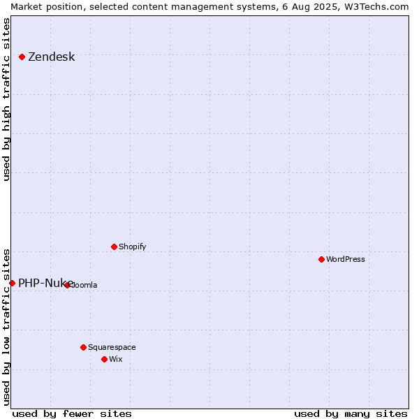 Market position of WordPress vs. Zendesk vs. PHP-Nuke