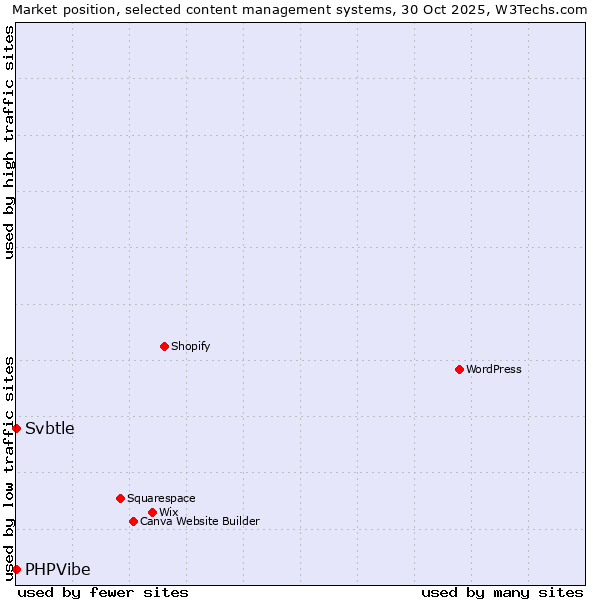 Market position of WordPress vs. Svbtle vs. PHPVibe