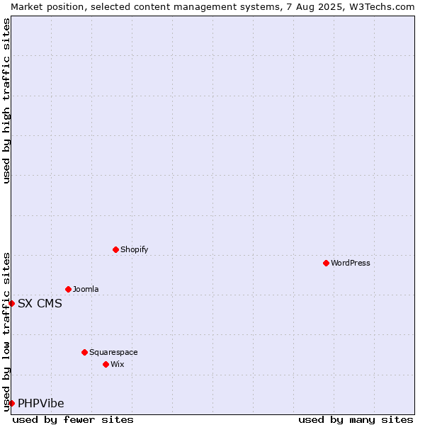 Market position of WordPress vs. SX CMS vs. PHPVibe