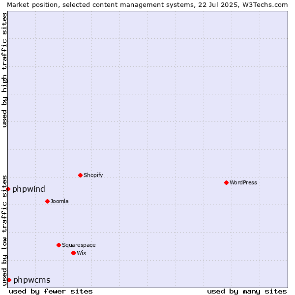 Market position of WordPress vs. phpwcms vs. phpwind