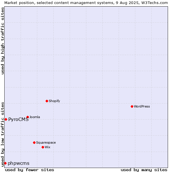Market position of WordPress vs. PyroCMS vs. phpwcms