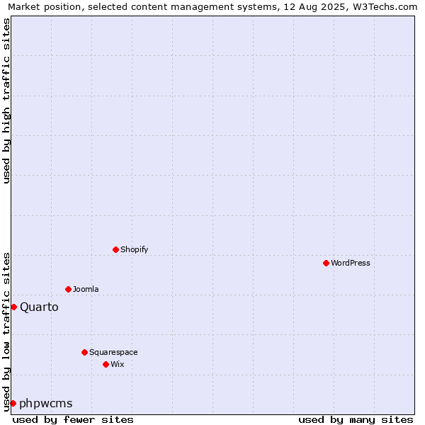 Market position of WordPress vs. Quarto vs. phpwcms