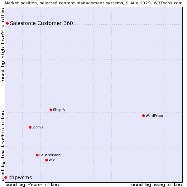 Market position of WordPress vs. Salesforce Customer 360 vs. phpwcms