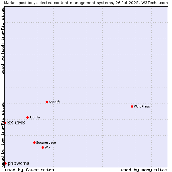 Market position of WordPress vs. phpwcms vs. SX CMS