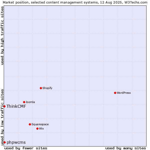 Market position of WordPress vs. phpwcms vs. ThinkCMF