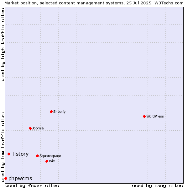Market position of WordPress vs. Tistory vs. phpwcms