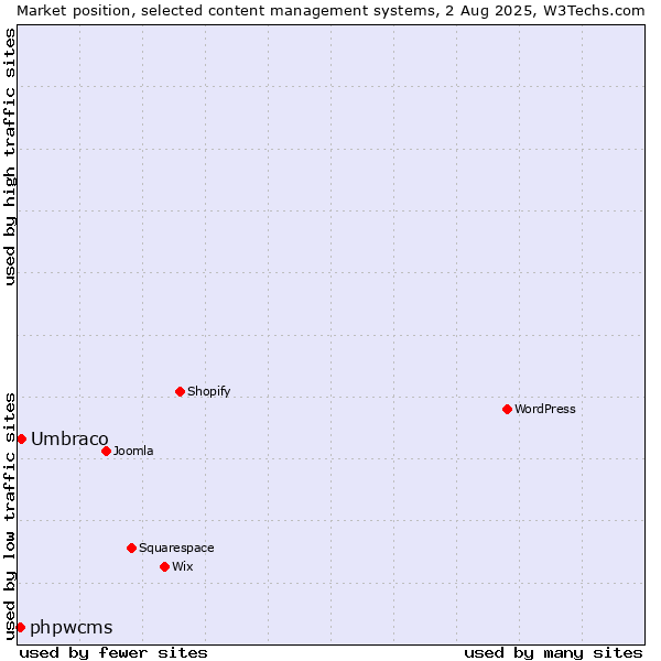 Market position of WordPress vs. Umbraco vs. phpwcms