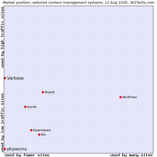 Market position of WordPress vs. Varbase vs. phpwcms