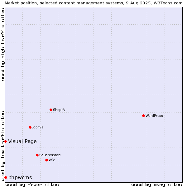 Market position of WordPress vs. phpwcms vs. Visual Page