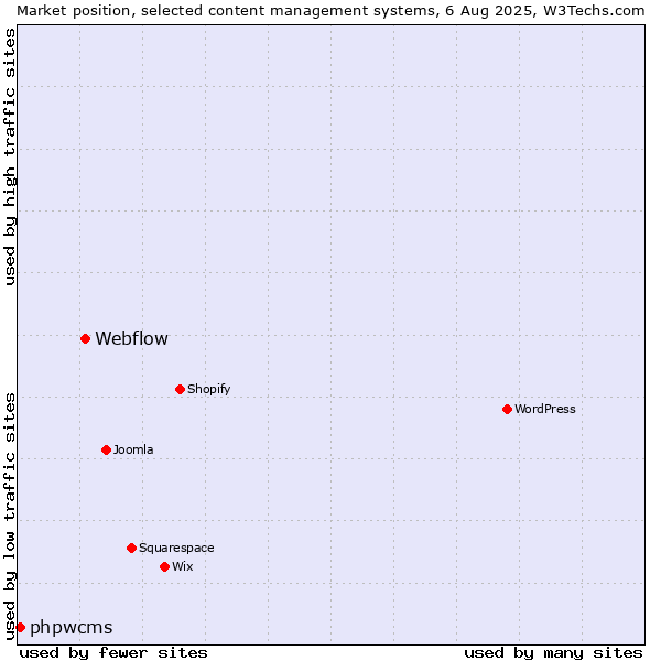 Market position of WordPress vs. Webflow vs. phpwcms