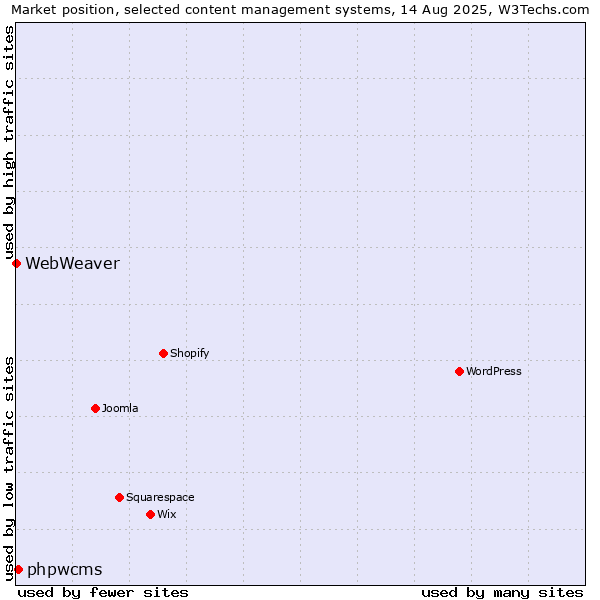 Market position of WordPress vs. phpwcms vs. WebWeaver