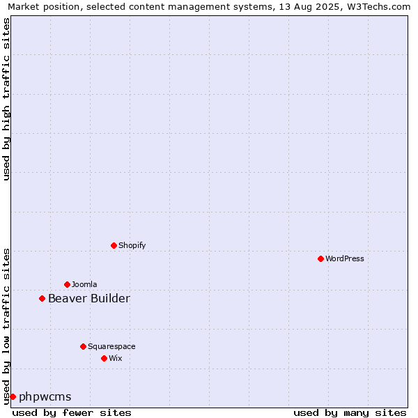 Market position of WordPress vs. Beaver Builder vs. phpwcms