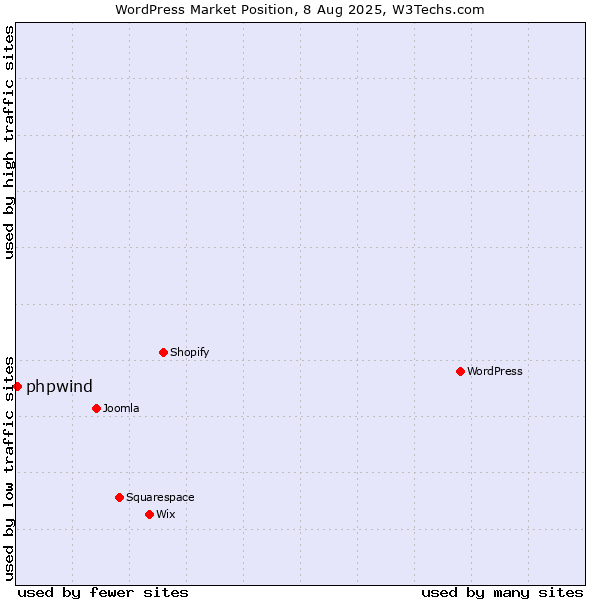 Market position of WordPress vs. phpwind