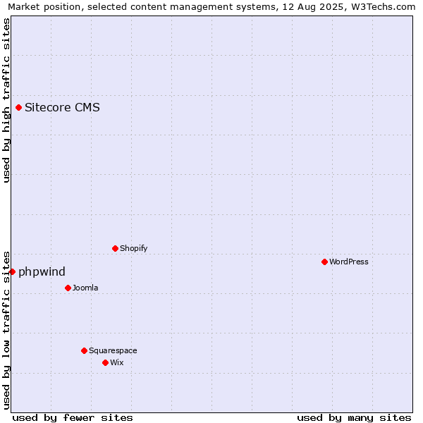 Market position of WordPress vs. Sitecore CMS vs. phpwind