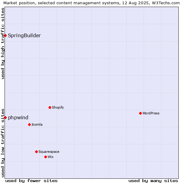 Market position of WordPress vs. SpringBuilder vs. phpwind