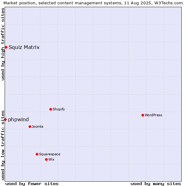 Market position of WordPress vs. Squiz Matrix vs. phpwind