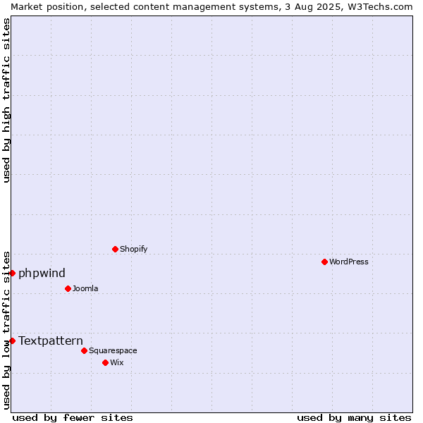 Market position of WordPress vs. Textpattern vs. phpwind