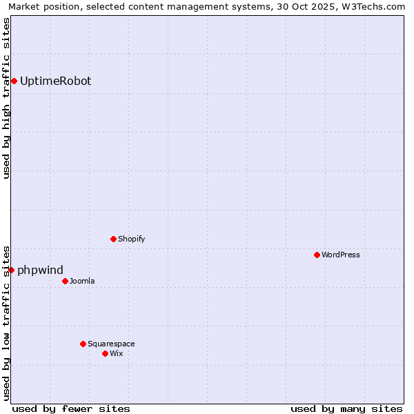 Market position of WordPress vs. UptimeRobot vs. phpwind