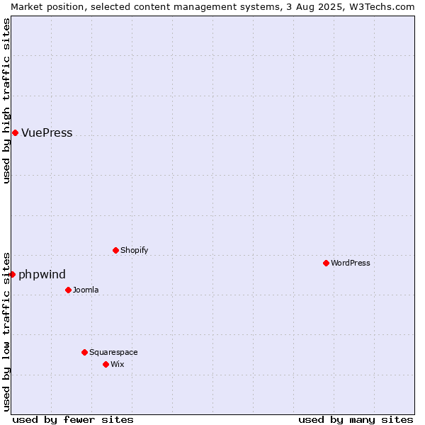Market position of WordPress vs. VuePress vs. phpwind