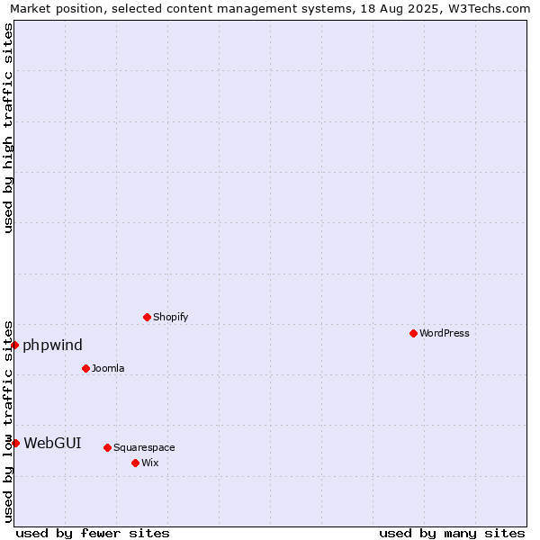 Market position of WordPress vs. WebGUI vs. phpwind