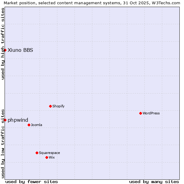 Market position of WordPress vs. phpwind vs. Xiuno BBS