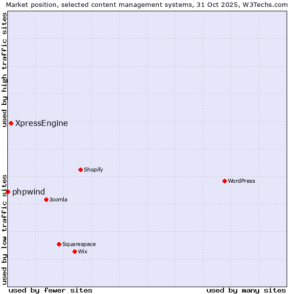 Market position of WordPress vs. XpressEngine vs. phpwind
