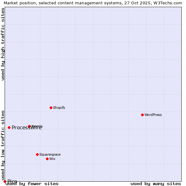 Market position of WordPress vs. ProcessWire vs. Pico