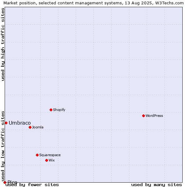 Market position of WordPress vs. Umbraco vs. Pico
