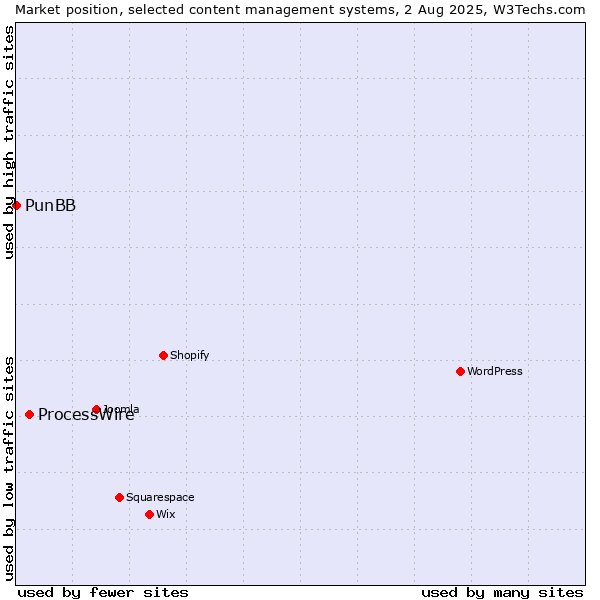 Market position of WordPress vs. ProcessWire vs. PunBB
