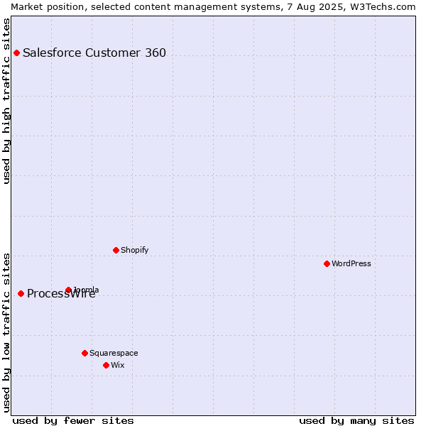 Market position of WordPress vs. ProcessWire vs. Salesforce Customer 360