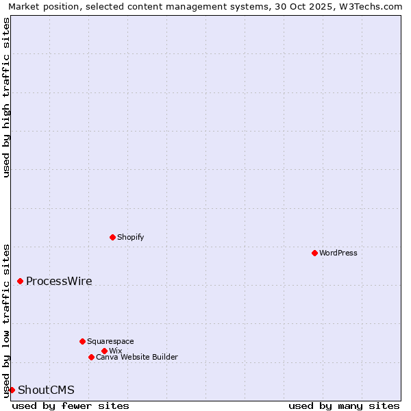 Market position of WordPress vs. ProcessWire vs. ShoutCMS