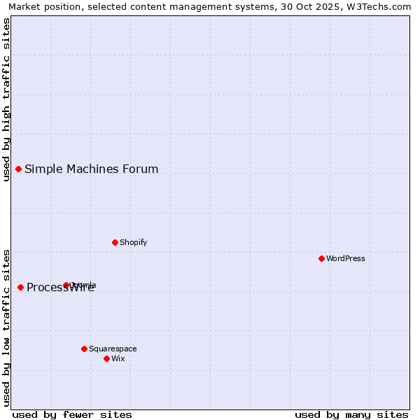 Market position of WordPress vs. ProcessWire vs. Simple Machines Forum