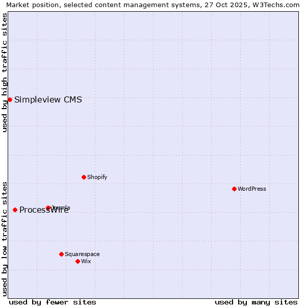 Market position of WordPress vs. ProcessWire vs. Simpleview CMS