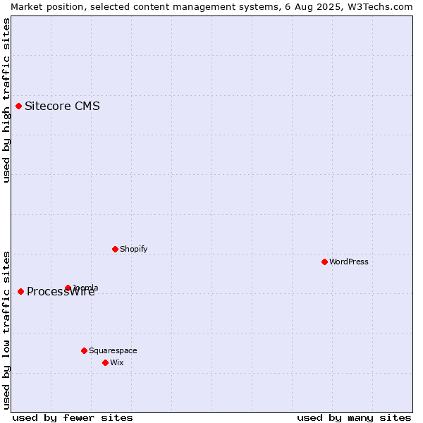 Market position of WordPress vs. ProcessWire vs. Sitecore CMS