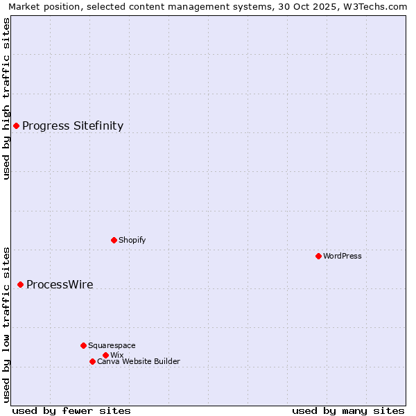 Market position of WordPress vs. ProcessWire vs. Progress Sitefinity