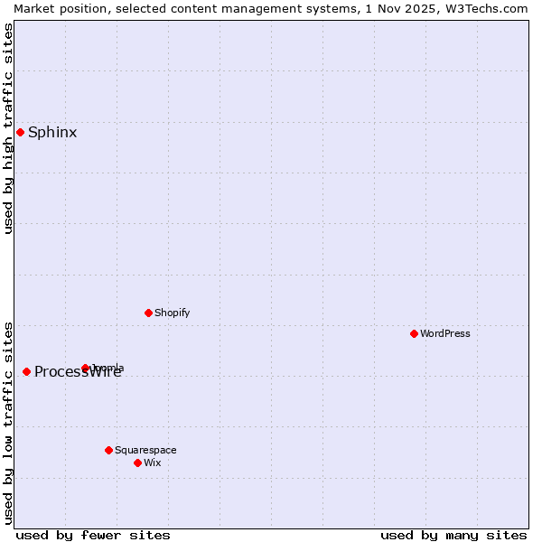 Market position of WordPress vs. ProcessWire vs. Sphinx
