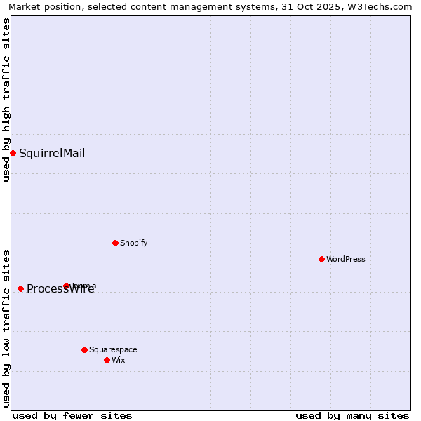 Market position of WordPress vs. ProcessWire vs. SquirrelMail