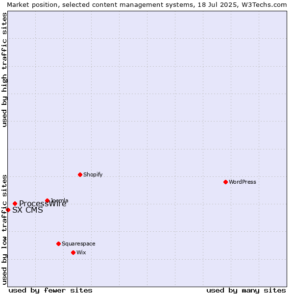 Market position of WordPress vs. ProcessWire vs. SX CMS