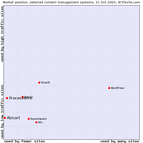 Market position of WordPress vs. ProcessWire vs. Abicart