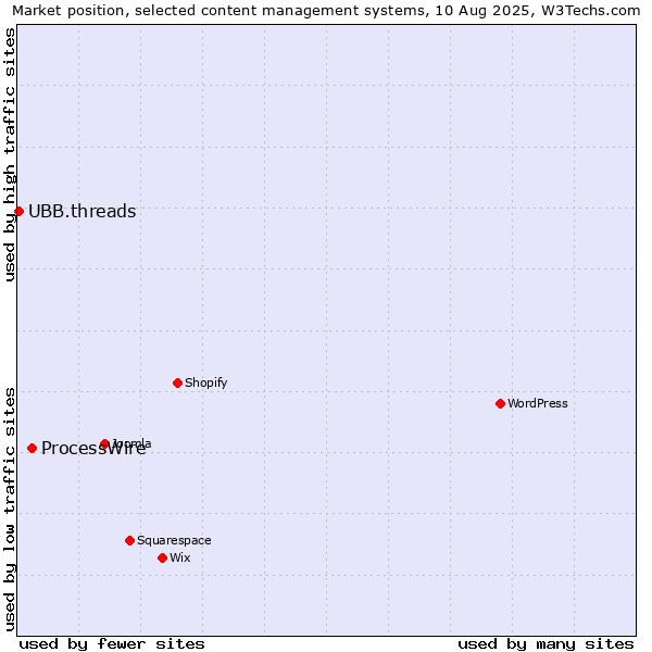 Market position of WordPress vs. ProcessWire vs. UBB.threads