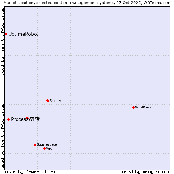 Market position of WordPress vs. ProcessWire vs. UptimeRobot